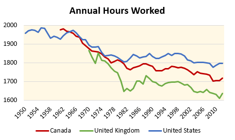 Figure 1. Average annual hours worked in the Anglo-Saxon economies (Source: OECD).