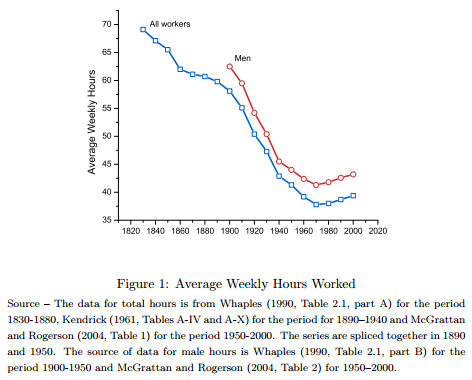Figure 2. Average weekly hours worked in the USA over almost two centuries (Source: Vandenrbouke 2009)