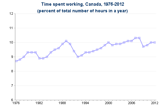 Figure 3. Work time as a percentage of all time in Canada (Source: HRSDC).