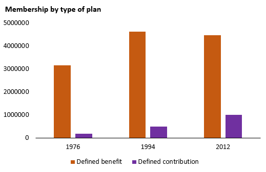 Figure 2. Number of workers covered under types of registered pension plan (Source: Statistics Canada, CANSIM 280-0008).