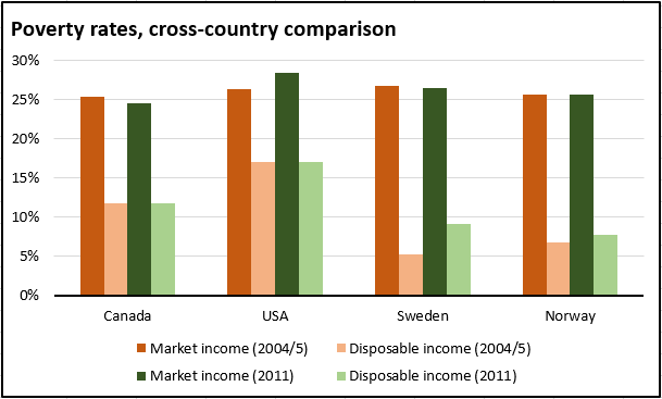 Source: OECD iLibrary (based on a definition of poverty as 50% below average income).