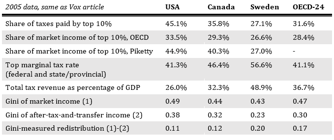 Sources: OECD iLibrary, OECD Growing Apart report, Top Incomes Database. See Growing Apart for what countries are included in the OECD-24 average.