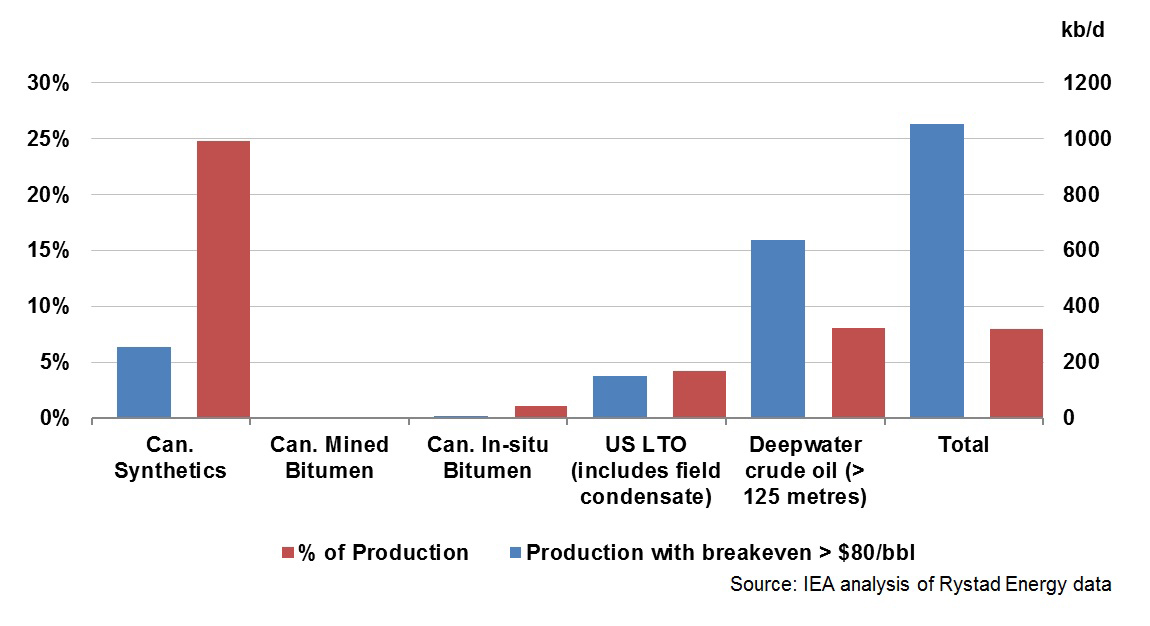 Source: International Energy Agency.