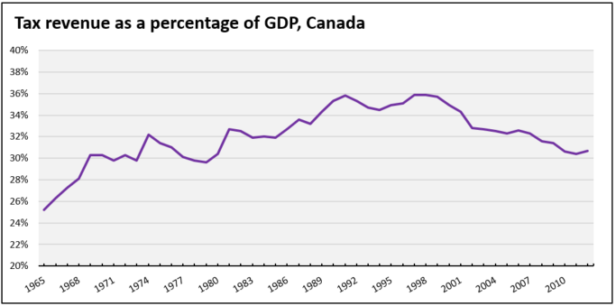 141209 canada tax-gdp