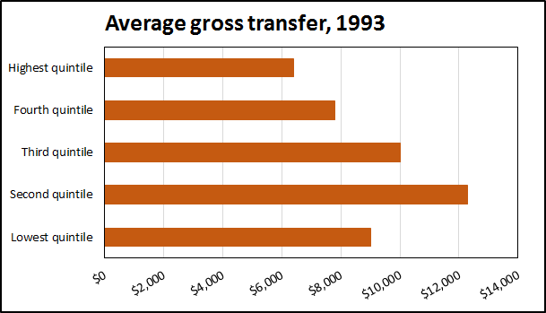 150402 Govt transfer 1993