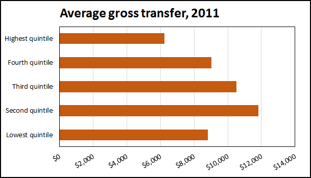 150402 Govt transfer 2011