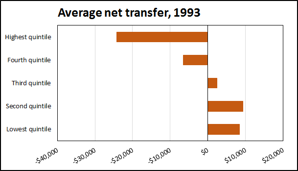 150402 Net transfer 1993