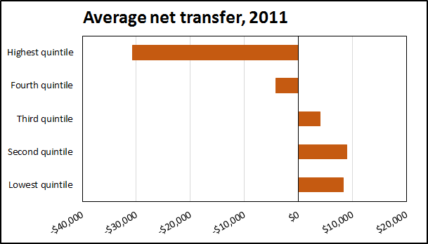150402 Net transfer 2011