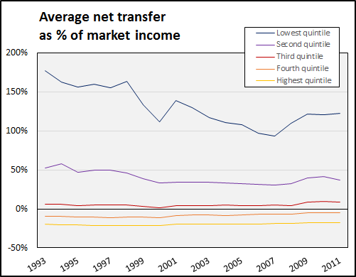 150402 Net transfer percentage series