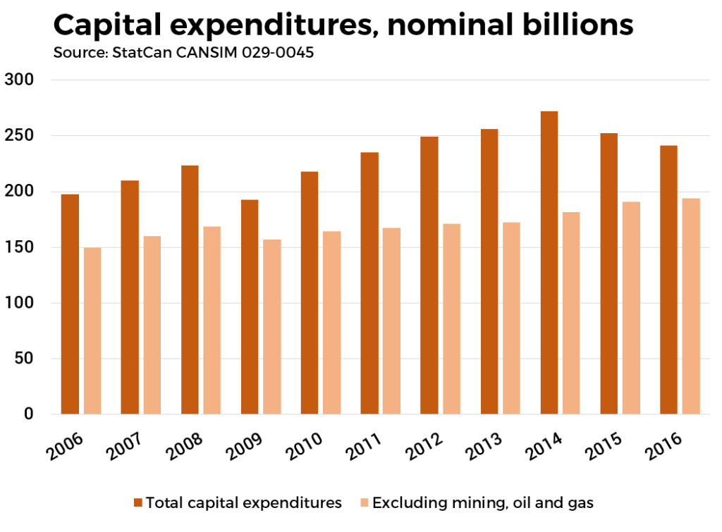 capex cda