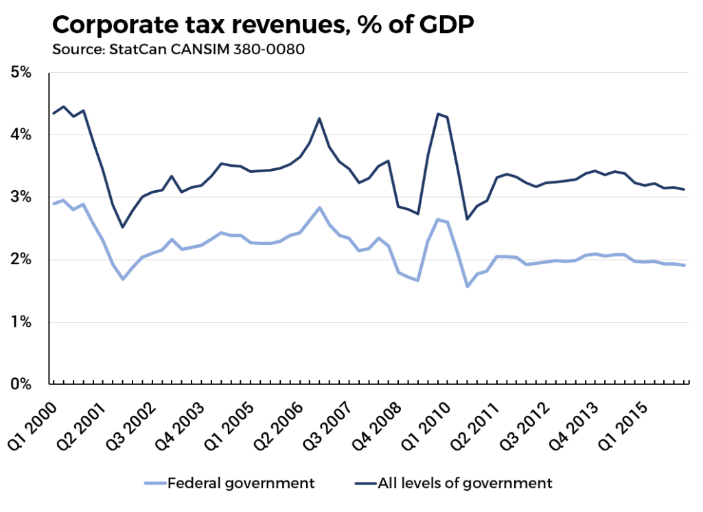 corp tax